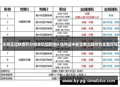 本周亚冠联赛积分榜波动加剧强队格局迎来新变数出线形势全面改写 本周亚冠联赛积分榜波动加剧强队格局迎来新变数出线形势全面改写
